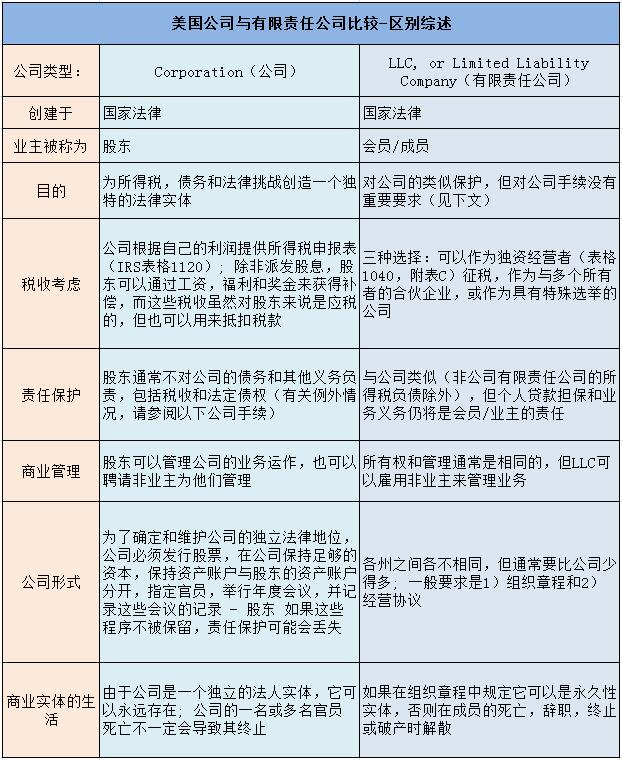 美国公司与有限责任公司区别