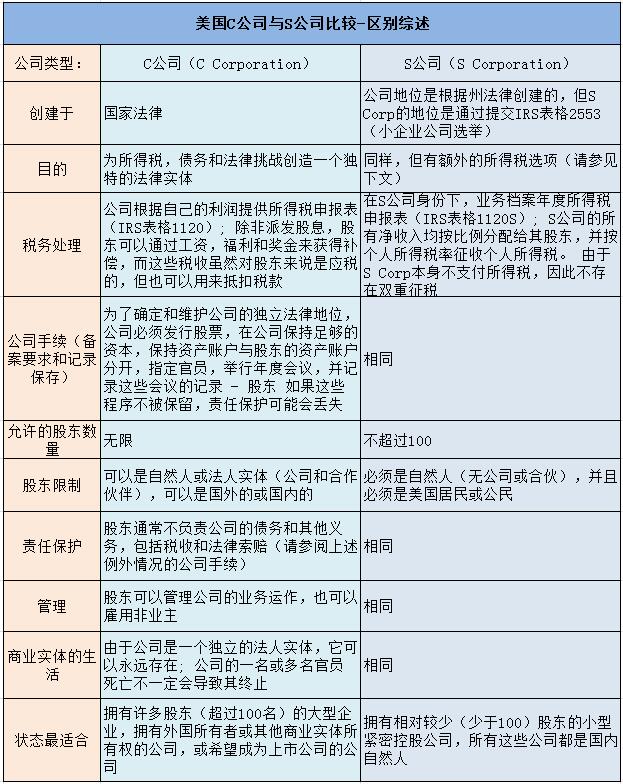 美国C公司与S公司区别综述表